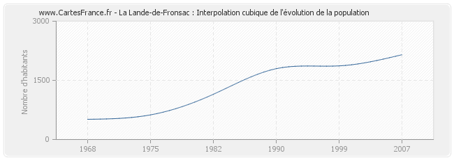 La Lande-de-Fronsac : Interpolation cubique de l'évolution de la population